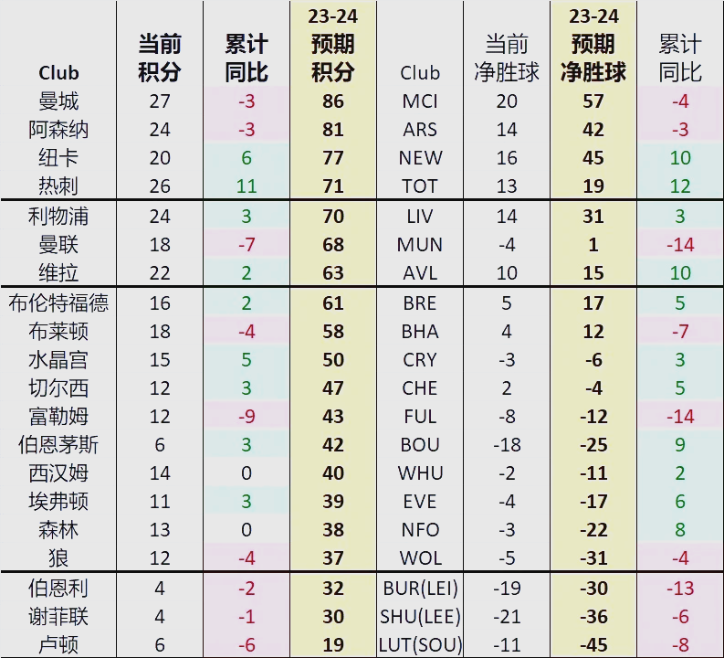 切尔西被莱切斯特逼平，英超积分榜局势混乱的简单介绍